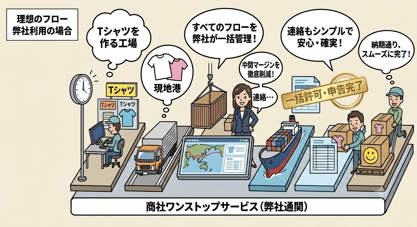 新井清太郎商店が輸送、通関、配送、請求まで一括管理する理想の輸入フロー