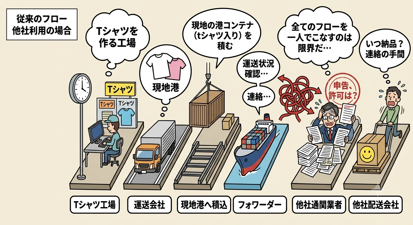 複数の運送会社、フォワーダー、通関業者、配送会社を荷主が個別に調整する従来の輸入フロー